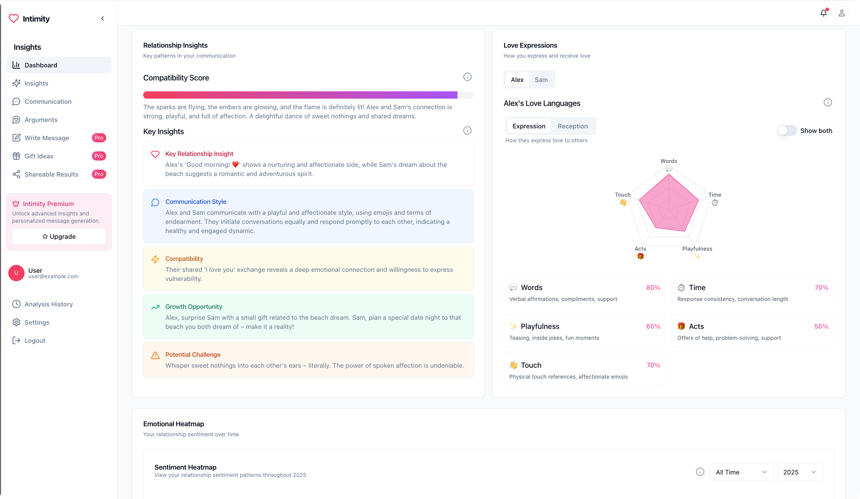 Intimity Dashboard Preview